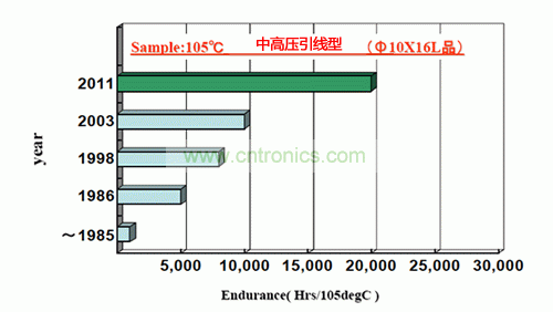 圖2：引線型Φ10×16L的中高壓鋁電解電容的壽命變遷