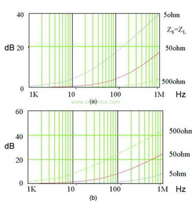 a）100uh電感的衰減 b）100nF電容器的衰減