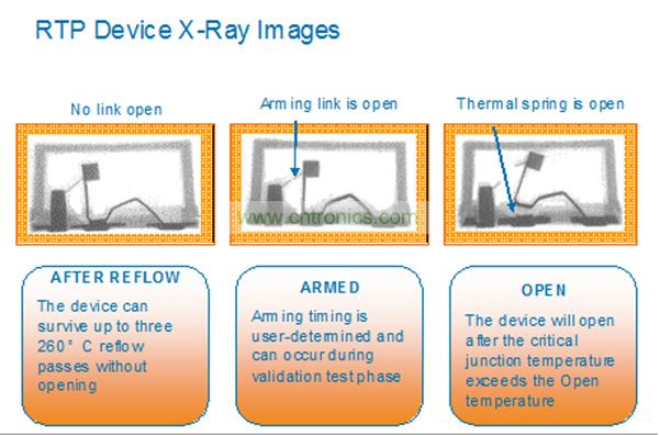 一個(gè)RTP器件能夠承受住3次無鉛焊料回流焊步驟而不會(huì)斷開。而激活可以在系統(tǒng)測試或者實(shí)際應(yīng)用現(xiàn)場中實(shí)現(xiàn)。