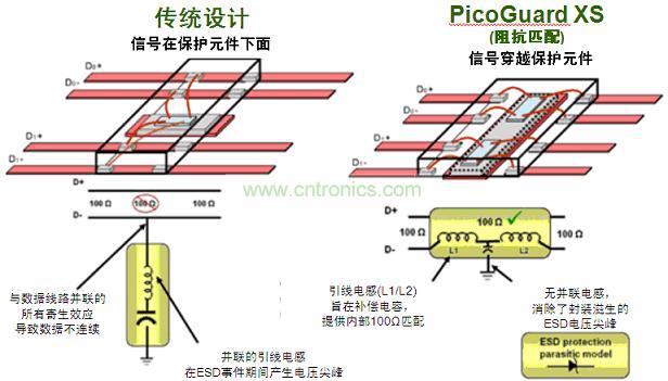 圖2：傳統(tǒng)ESD保護設(shè)計方法與PicoGuard XS比較。