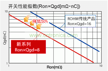 圖1：與羅姆傳統(tǒng)產(chǎn)品相比，新產(chǎn)品FOM數(shù)值可降低50％