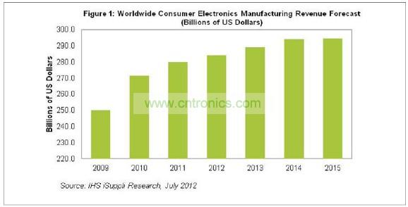 2015年消費電子營業(yè)收入將達(dá)到2945億美元，僅比2014年的預(yù)期水平2942億美元微增0.1%。