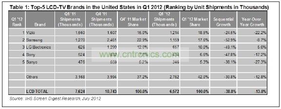 012年第一季度，總部在美國加州的Vizio在美國市場出貨了1210萬臺液晶電視，其主要對手——韓國三星電子的出貨量是1150萬臺