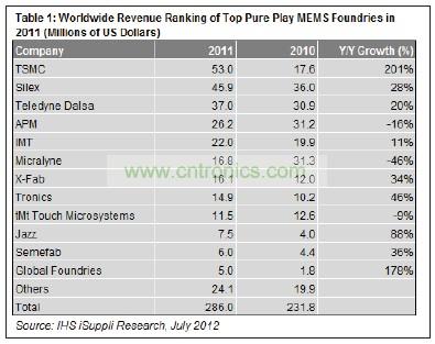 在12家提供MEMS制造業(yè)務(wù)的純代工廠商中，臺積電名列前茅。