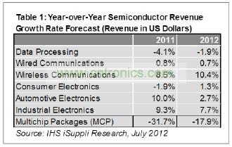 預(yù)計(jì)今年只有工業(yè)電子一個(gè)領(lǐng)域可以和無(wú)線領(lǐng)域相提并論，其半導(dǎo)體營(yíng)業(yè)收入預(yù)計(jì)增長(zhǎng)7.7%，如表1所示。