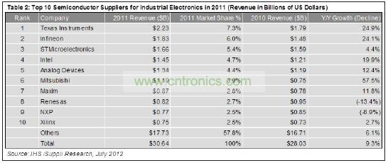 這10家企業(yè)合計工業(yè)電子營業(yè)收入為129億美元，在這個總體規(guī)模大約為306億美元的市場中約占42%的份額。