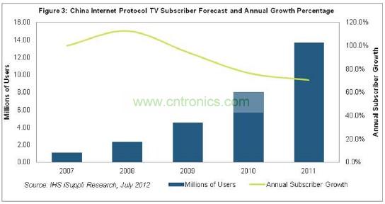 在2011年以前的幾年，中國(guó)IPTV用戶急劇增長(zhǎng)，2007和2008年增長(zhǎng)率高達(dá)三位數(shù)，如圖3所示。