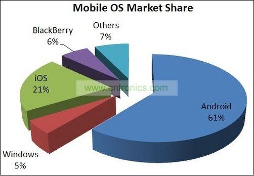 手機操作系統(tǒng)市場份額