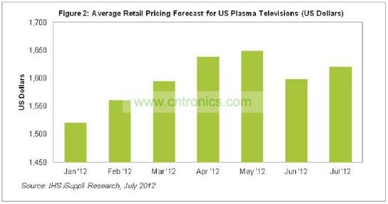 2012年美國(guó)等離子電視價(jià)格趨勢(shì)