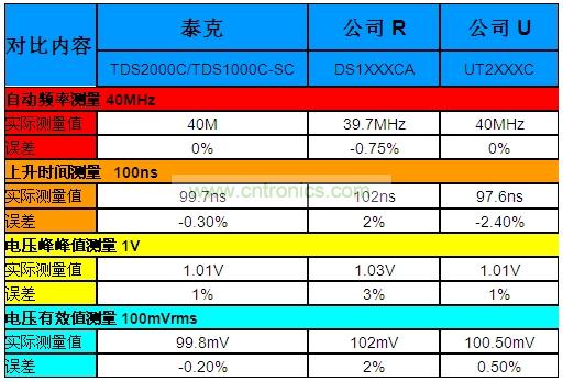 表1：泰克“熊貓”晶彩C系列示波器Vs.兩家本土廠商的同級產(chǎn)品。