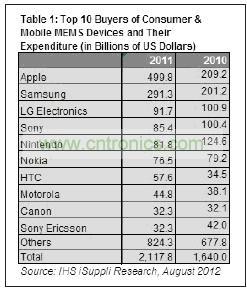 MEMS十大廠商2011和2012年采購額