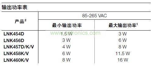 輸出功率表