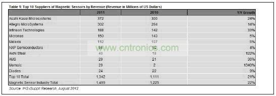 10大磁性傳感器供應商營業(yè)收入統(tǒng)計