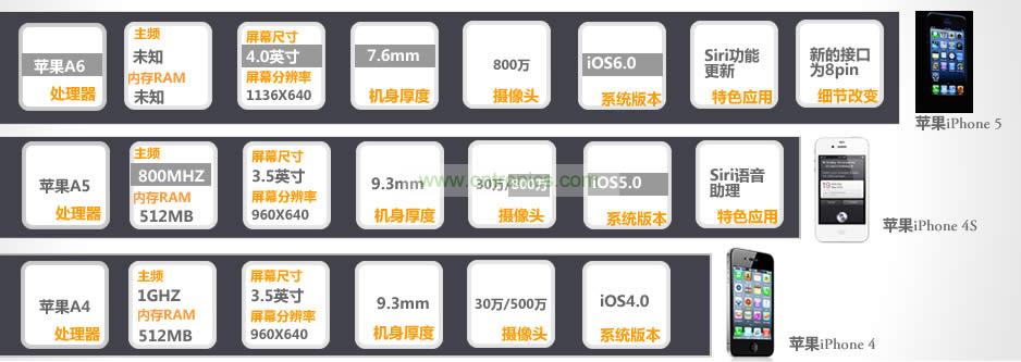 iPhone 5與iPhone 4S、iPhone 4性能比拼