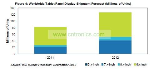全球平板面板出貨量預測