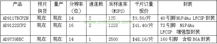 報(bào)價(jià)、供貨與配套產(chǎn)品