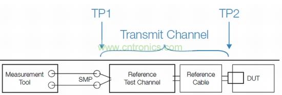 標準化發(fā)射機一致性測試設(shè)置，包括參考測試通道和線纜