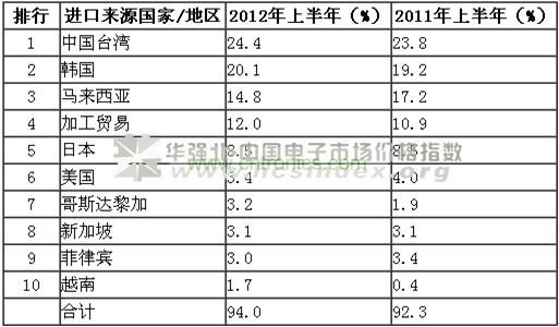 中國大陸集成電路進出口情況