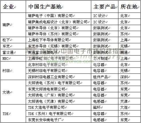 日本半導體企業(yè)在華工廠