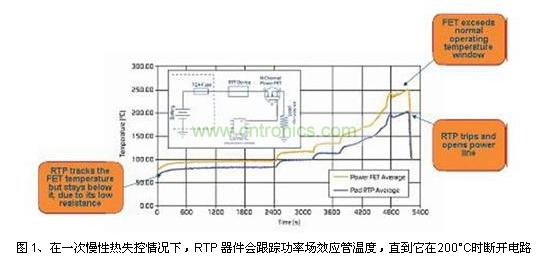 在一次慢性熱失控情況下，RTP 器件會跟蹤功率場效應(yīng)管溫度，直到它在200°C時斷開電路