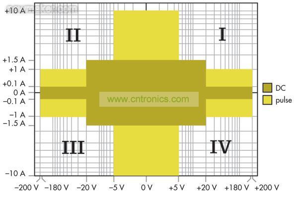 源測量單元(SMU)能夠進(jìn)行4象限操作，可以作為正或負(fù)直流電源，或者用作灌電流或負(fù)載