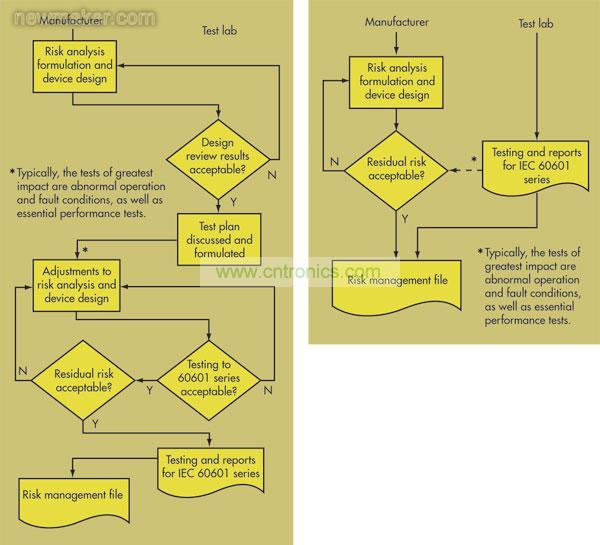 在第2版IEC 60601-1(右)中，OEM和測試實(shí)驗(yàn)室之間的交流非常少