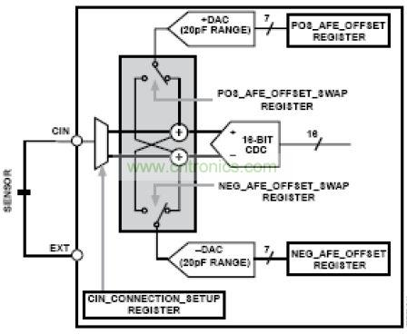 模擬前端，其中DAC 幫助消除寄生電容的影響