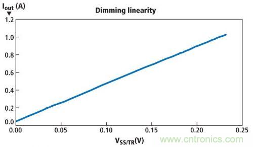 圖1所示電路的亮度調(diào)節(jié)線性情況，其使用一個電位計實現(xiàn)亮度調(diào)節(jié)