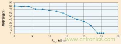 當(dāng)功率放大器由電源穩(wěn)壓器供電時，功率節(jié)省的百分比