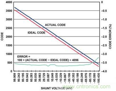 實際代碼、理想代碼、誤差百分比與分流電壓的關(guān)系圖