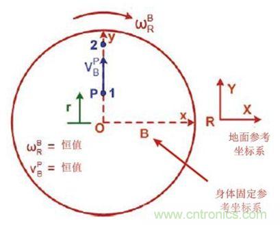 圖1 實(shí)際情況，我們會(huì)感受到什么力