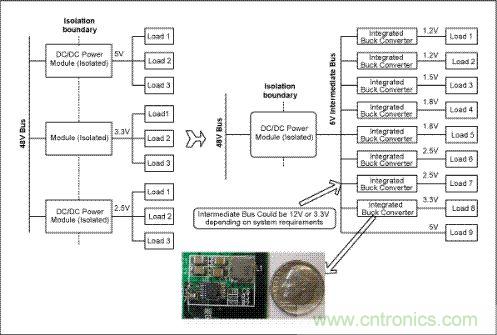 與電信單板上傳統(tǒng)的分布電源架構(gòu)(左邊)相比，集成開關(guān)調(diào)節(jié)器(右邊)具有更高效率和可靠性，能夠加快設(shè)計進(jìn)程、縮小電路板面積