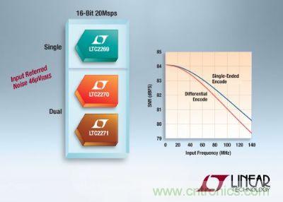 凌力爾特推出3款低功率16位、20Msps模數(shù)轉(zhuǎn)換器