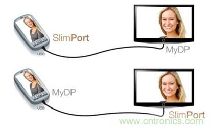 圖2：SlimPort支持新一代智能機(jī)和平板電腦連接至任何高清顯示設(shè)備，并兼容MyDP標(biāo)準(zhǔn)。