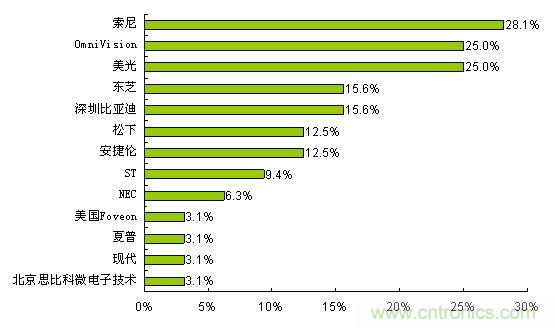  索尼、OmniVision和美光是最受歡迎的CMOS圖像傳感器品牌