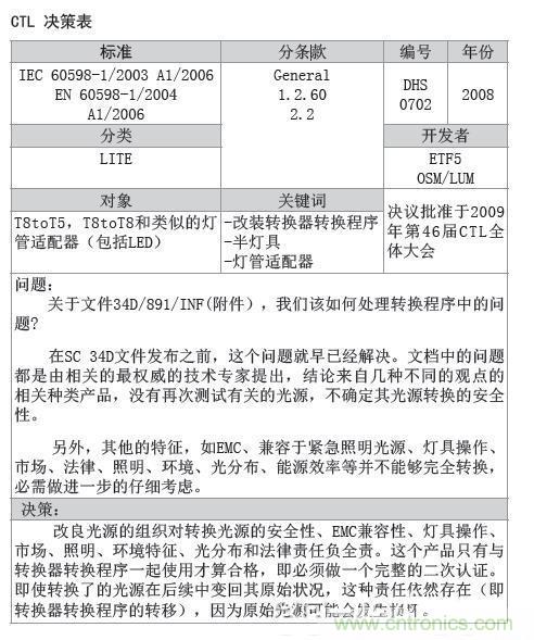 LED燈管的安全隱患需要進(jìn)行的測(cè)試依據(jù)