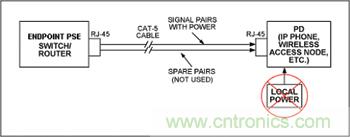 對(duì)端點(diǎn)PSE和PD設(shè)備來說，電源是通過信號(hào)線對(duì)分配的