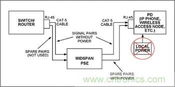 對(duì)中跨式PSE和PD設(shè)備來說，電源是通過空閑線對(duì)分配的