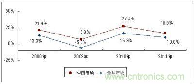 2008－2011年全球及中國MEMS傳感器市場增長速度比較