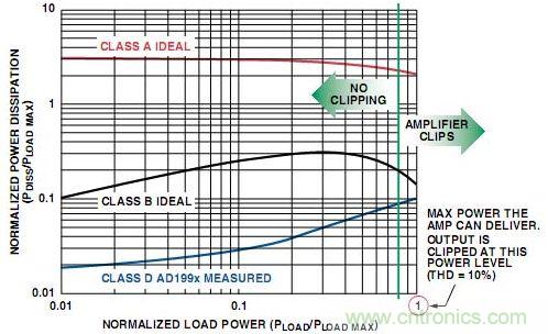 圖4. A類、B類放大器和D類放大器輸出級的功耗比較