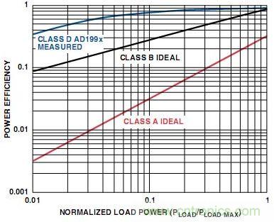 圖5. A類、B類和D類放大器輸出級的功率效率比較