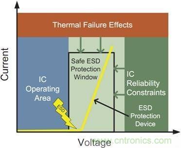 美國靜電放電協(xié)會(ESDA)的ESD保護(hù)要求