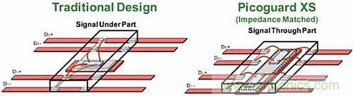 傳統(tǒng)方法與PicoGuard? XS設(shè)計(jì)方法的對比