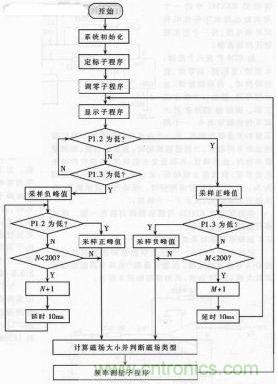 儀器軟件流程圖