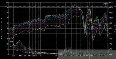 揚(yáng)聲器+音箱頻率響應(yīng)以及信號電平失真
