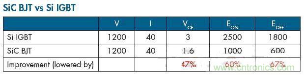 SiC BJT與Si IGBT的比較