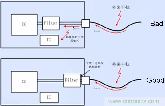 接口電路的濾波、防護(hù)以及隔離器件靠近接口放置