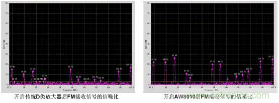 傳統(tǒng)D類(lèi)放大器和帶EEE技術(shù)的AW8010對(duì)FM接收信號(hào)的信噪比影響