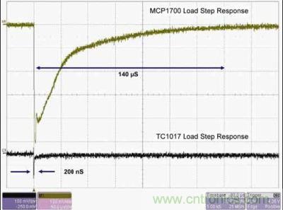 MCP1700與TC1017的LDO負(fù)載階躍響應(yīng)比較