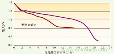 能在低壓模式下工作的電源管理IC(紫色)可比傳統(tǒng)DC/DC轉換器(紅色)多提供6個多小時的電池使用壽命